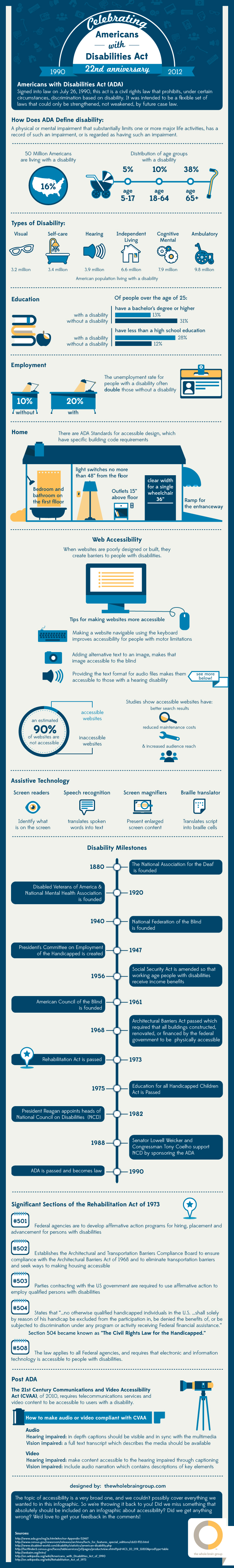 Celebrating ADAs 22nd Anniversary Infographic 2