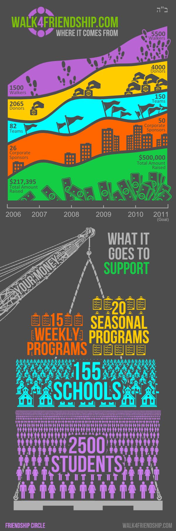 Walk4Friendship Infographic Walk4Friendship Infographic