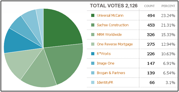Final Vote Snowman Competition Results