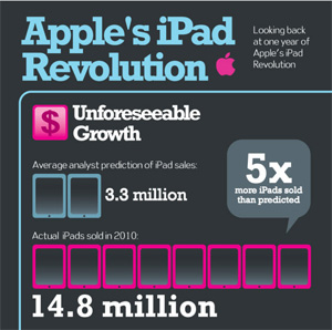 iPad infographic