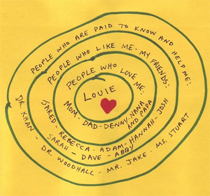 http://www.friendshipcircle.org/ResouresImage/Circles-of-Support.jpg