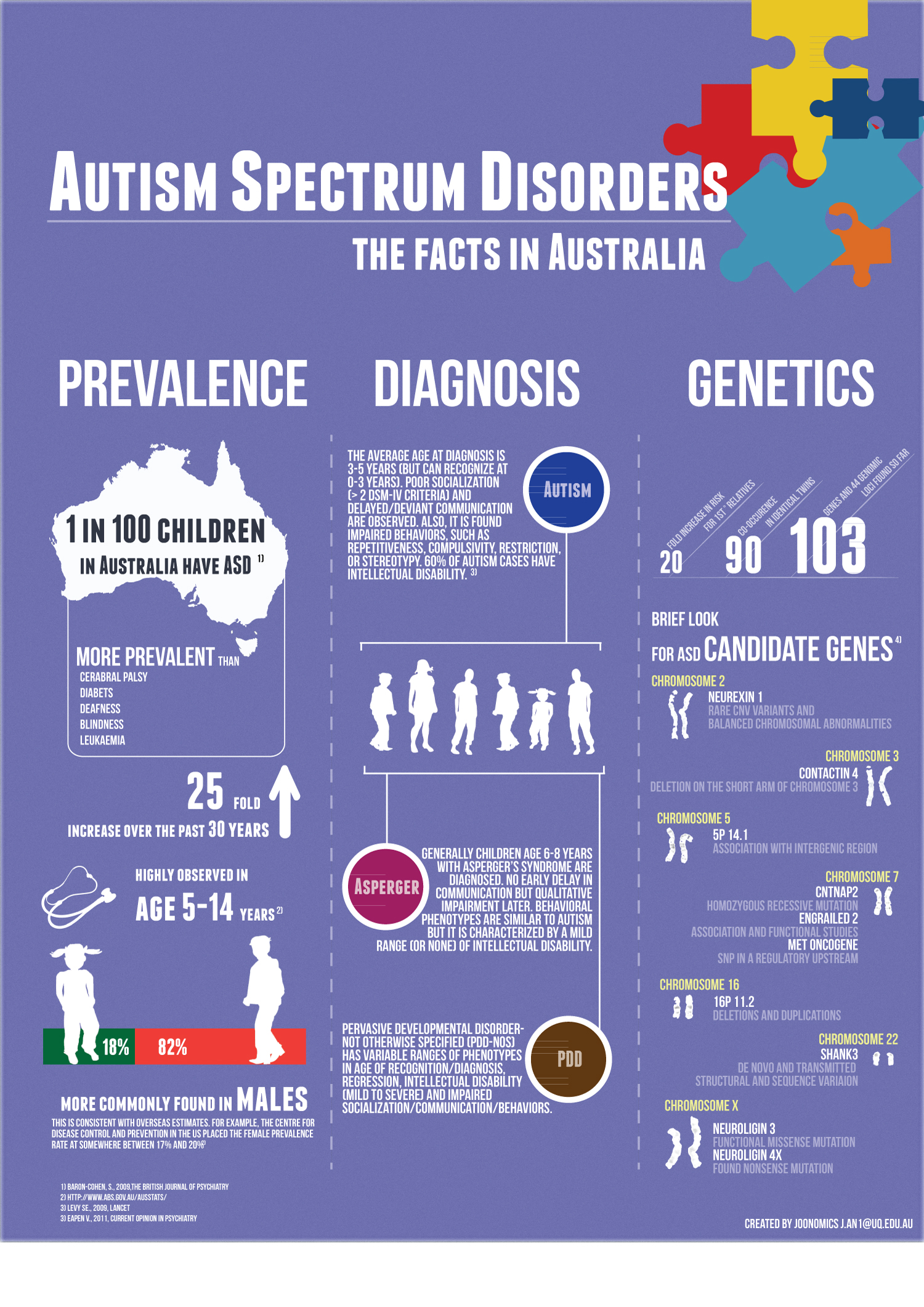 Australia Autism Facts